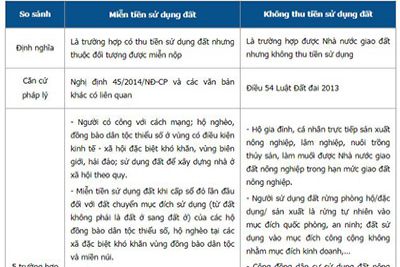 Phân biệt miễn tiền sử dụng đất với không thu tiền sử dụng đất