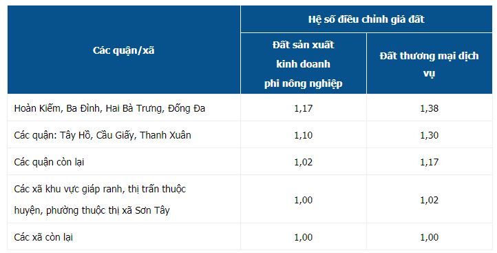 Cập nhật hệ số K mới nhất tại một số tỉnh thành năm 2021